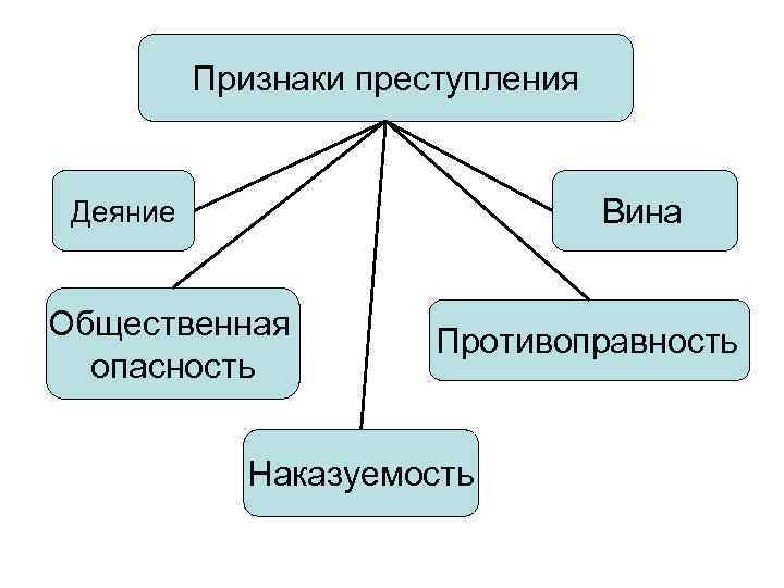 Признаки преступления Вина Деяние Общественная опасность Противоправность Наказуемость 