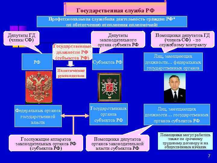 Ответы государственная служба. Государственная служба РФ. Государственные органы и государственные службы. Должности в органах государственной власти. Субъекты государственной службы.