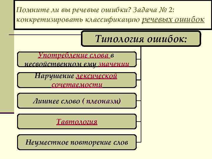 Помните ли вы речевые ошибки? Задача № 2: конкретизировать классификацию речевых ошибок Типология ошибок: