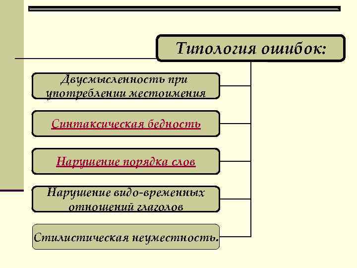 Типология ошибок: Двусмысленность при употреблении местоимения Синтаксическая бедность Нарушение порядка слов Нарушение видо-временных отношений