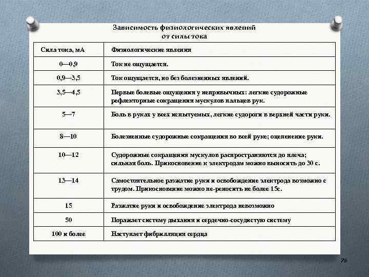 Зависимость физиологических явлений от силы тока Сила тока, м. А 0— 0, 9 Физиологические