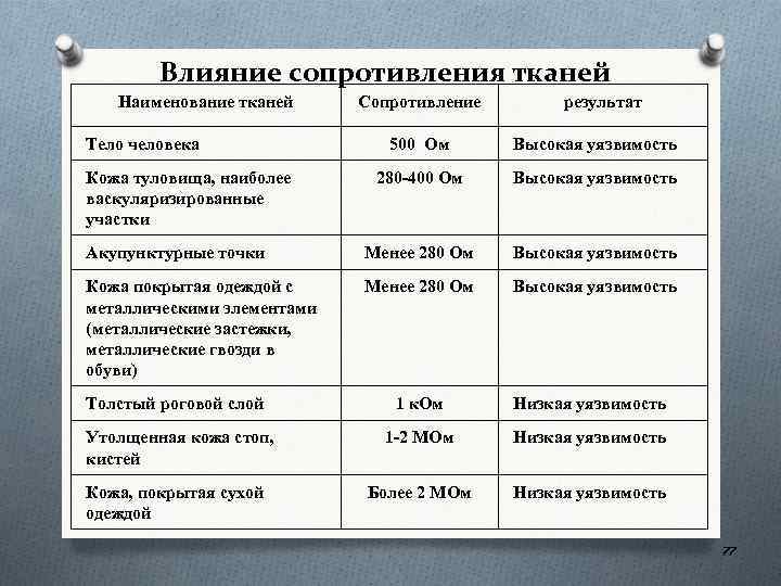 Влияние сопротивления тканей Наименование тканей Тело человека Сопротивление результат 500 Ом Высокая уязвимость 280