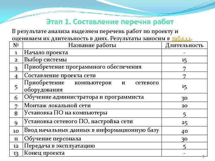 Перечень связей работ проекта