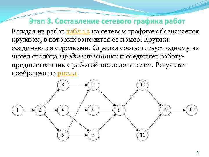 Построение сетевой диаграммы методом операции в узлах предполагает что стрелками обозначаются