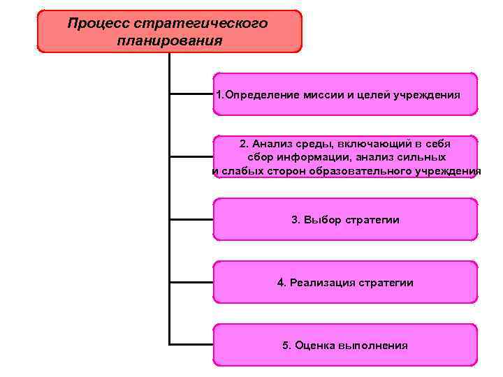 Процесс стратегического планирования 1. Определение миссии и целей учреждения 2. Анализ среды, включающий в