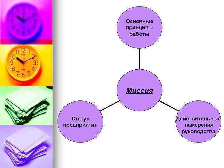 Основные принципы работы Миссия Статус предприятия Действительные намерения руководства 
