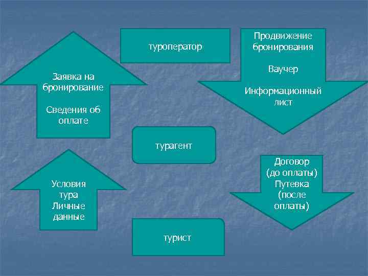  Продвижение туроператор бронирования Ваучер Заявка на бронирование Информационный лист Сведения об оплате турагент