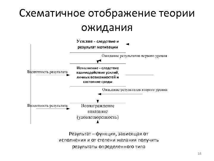 Схематичное отображение теории ожидания Результат – функция, зависящая от исполнения и от степени желания