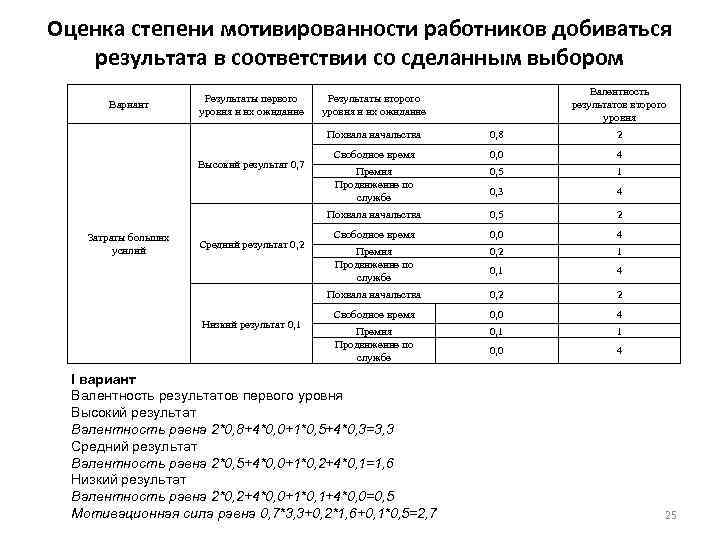 Оценка степени мотивированности работников добиваться результата в соответствии со сделанным выбором Валентность Результаты первого