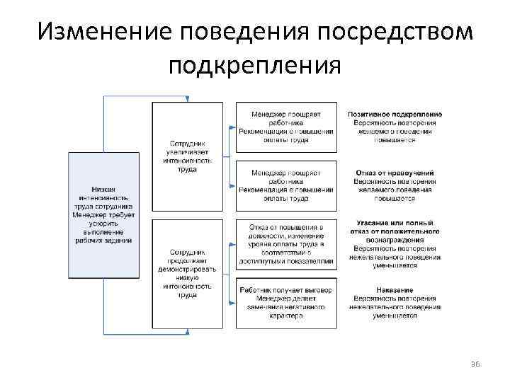 Изменение поведения посредством подкрепления 36 