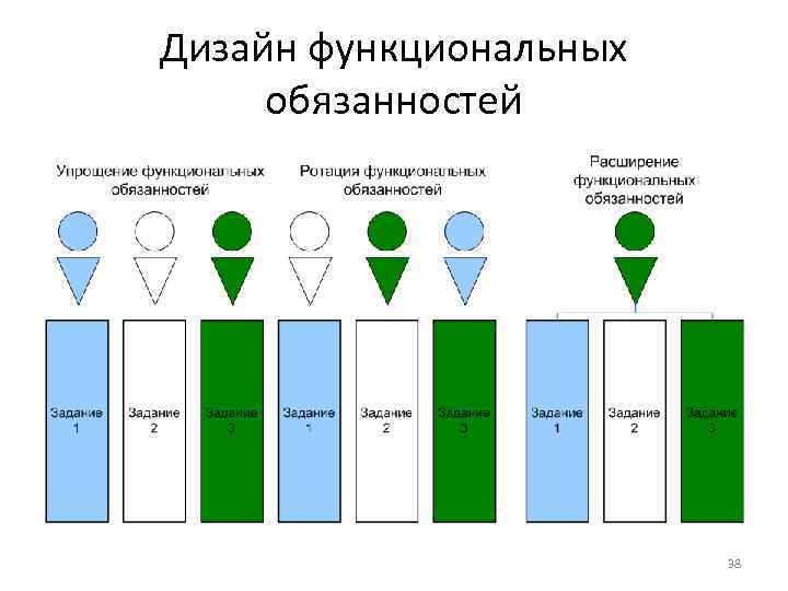 Дизайн функциональных обязанностей 38 