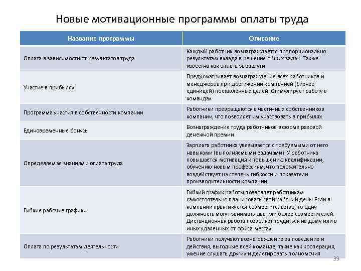  Новые мотивационные программы оплаты труда Название программы Описание Каждый работник вознаграждается пропорционально Оплата