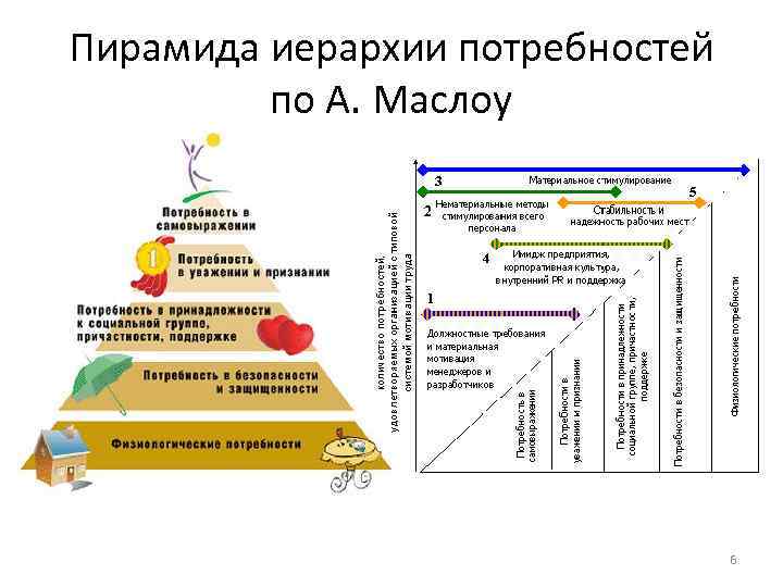 Пирамида иерархии потребностей по А. Маслоу 6 