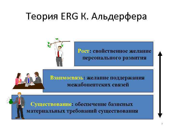 Теория ERG К. Альдерфера Рост: свойственное желание персонального развития Взаимосвязь: желание поддержания межабонентских связей