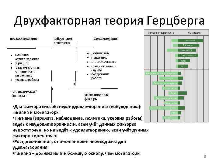 Двухфакторная теория Герцберга • Два фактора способствуют удовлетворению (побуждению): гигиена и мотиваторы • Гигиена