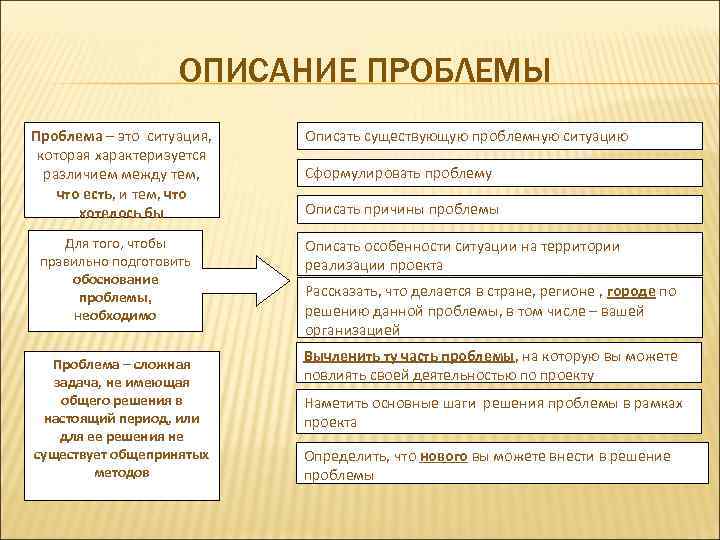 ОПИСАНИЕ ПРОБЛЕМЫ Проблема – это ситуация, которая характеризуется различием между тем, что есть, и