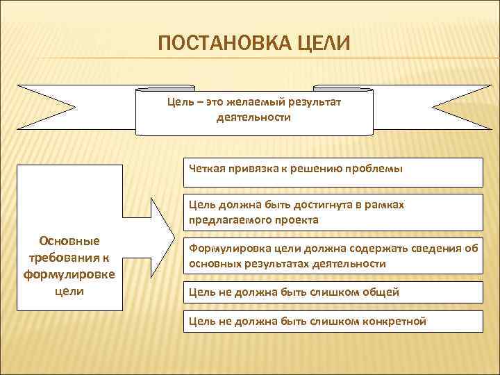 ПОСТАНОВКА ЦЕЛИ Цель – это желаемый результат деятельности Четкая привязка к решению проблемы Цель