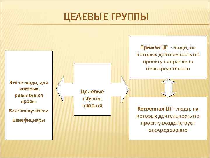ЦЕЛЕВЫЕ ГРУППЫ Прямая ЦГ - люди, на которых деятельность по проекту направлена непосредственно Это