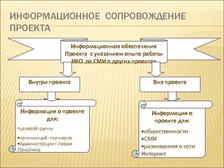 ИНФОРМАЦИОННОЕ СОПРОВОЖДЕНИЕ ПРОЕКТА Информационное обеспечение Проекта с указанием опыта работы НКО со СМИ в