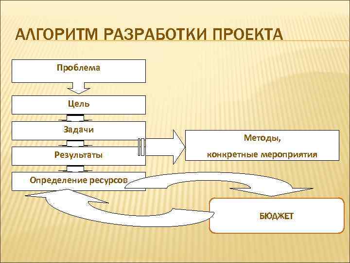 АЛГОРИТМ РАЗРАБОТКИ ПРОЕКТА Проблема Цель Задачи Результаты Методы, конкретные мероприятия Определение ресурсов БЮДЖЕТ 