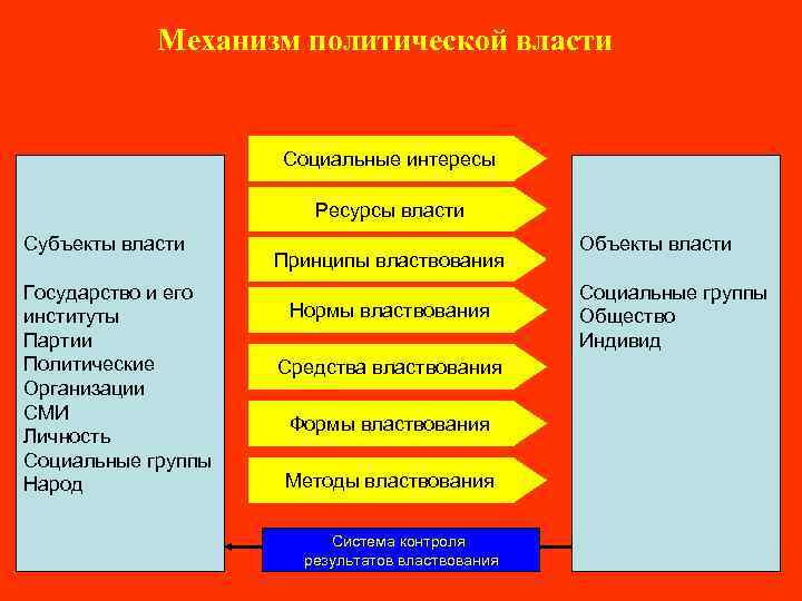 Механизм политической власти Социальные интересы Ресурсы власти Субъекты власти Государство и его институты Партии