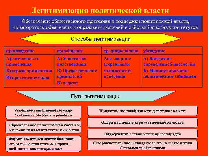 Легитимизация политической власти Обеспечение общественного признания и поддержки политической власти, ее авторитета, объяснения и
