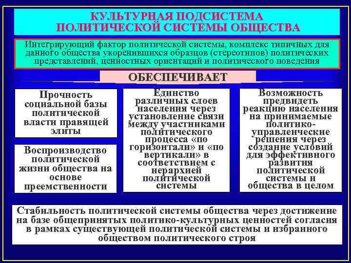 Подсистемы политической системы. Основные элементы политической системы таблица. Политическая система подсистемы. Подсистемы политической системы общества схема. Политическая система подсистемы таблица.