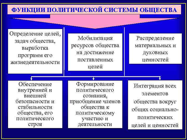 Функция руководства в политической системе