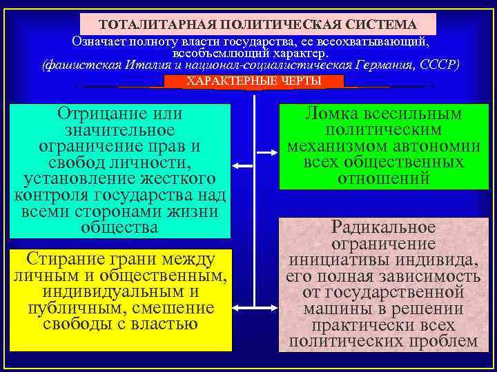   ТОТАЛИТАРНАЯ ПОЛИТИЧЕСКАЯ СИСТЕМА  Означает полноту власти государства, ее всеохватывающий,  