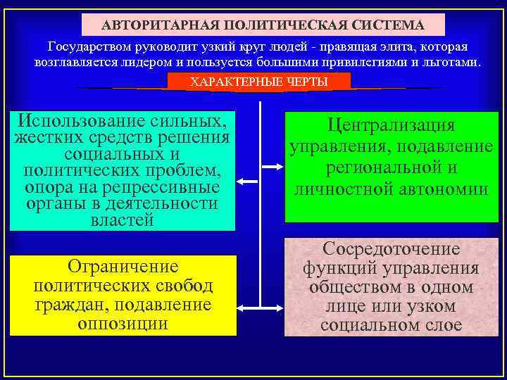  АВТОРИТАРНАЯ ПОЛИТИЧЕСКАЯ СИСТЕМА Государством руководит узкий круг людей - правящая элита, которая