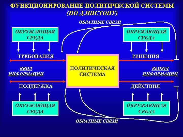 ФУНКЦИОНИРОВАНИЕ ПОЛИТИЧЕСКОЙ СИСТЕМЫ   (ПО Д. ИНСТОНУ)   ОБРАТНЫЕ СВЯЗИ  ОКРУЖАЮЩАЯ