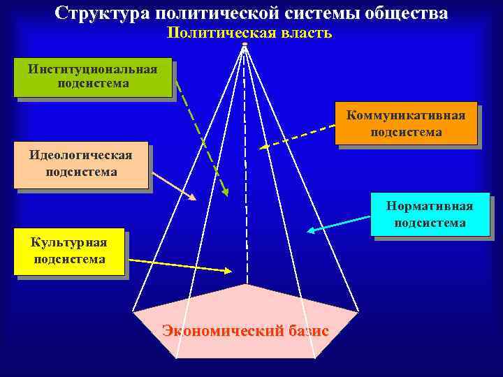   Структура политической системы общества     Политическая власть Институциональная подсистема