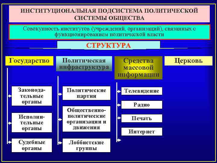  ИНСТИТУЦИОНАЛЬНАЯ ПОДСИСТЕМА ПОЛИТИЧЕСКОЙ    СИСТЕМЫ ОБЩЕСТВА  Совокупность институтов (учреждений,