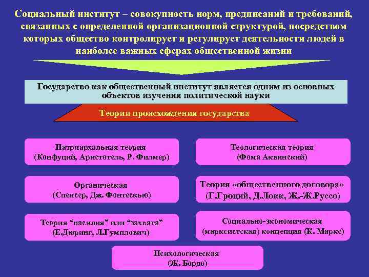 Социальный институт – совокупность норм, предписаний и требований, связанных с определенной организационной структурой, посредством