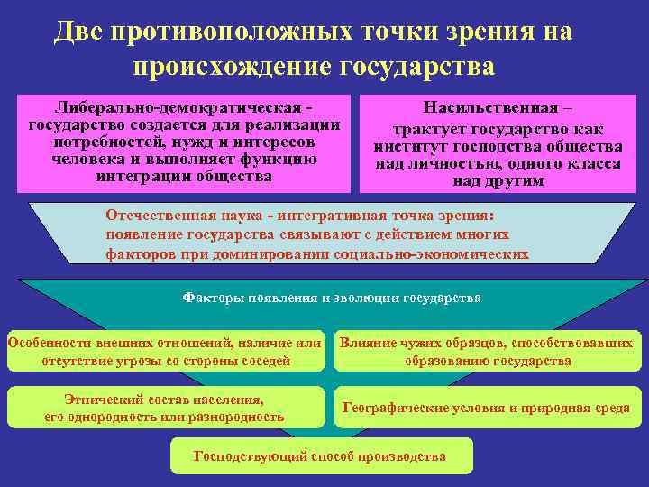 Две противоположных точки зрения на происхождение государства Либерально-демократическая государство создается для реализации потребностей, нужд