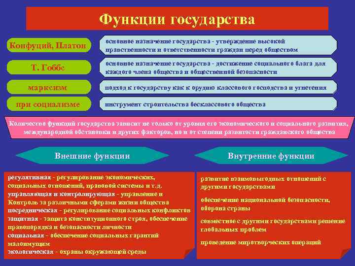 Функции государства Конфуций, Платон основное назначение государства - утверждение высокой нравственности и ответственности граждан