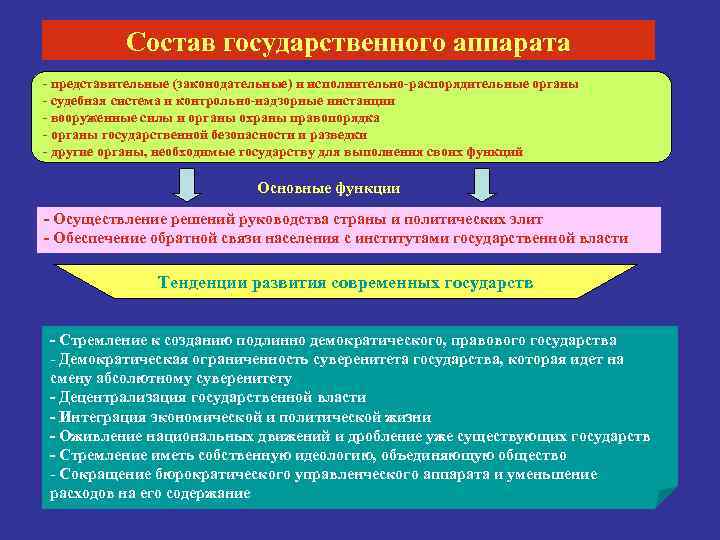 Состав государственного аппарата - представительные (законодательные) и исполнительно-распорядительные органы - судебная система и контрольно-надзорные