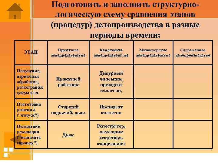 Подготовить и заполнить структурнологическую схему сравнения этапов (процедур) делопроизводства в разные периоды времени: Приказное