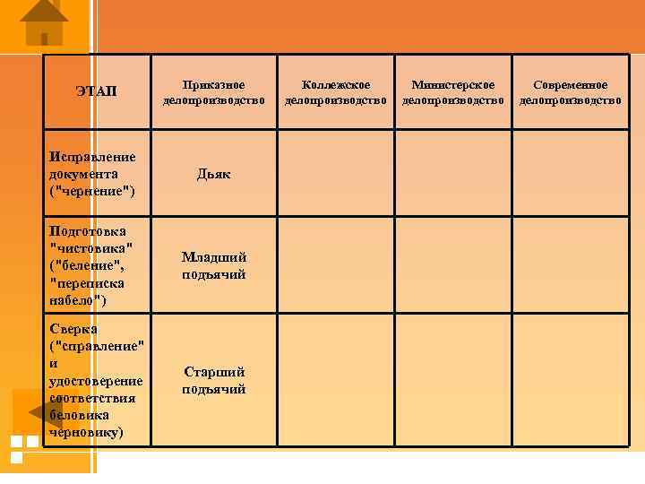 ЭТАП Приказное делопроизводство Исправление документа (
