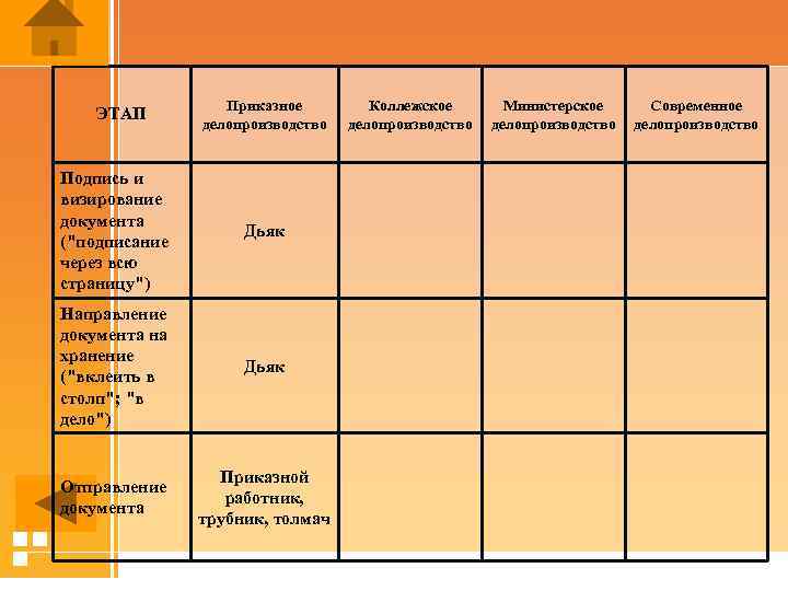 ЭТАП Приказное делопроизводство Подпись и визирование документа (