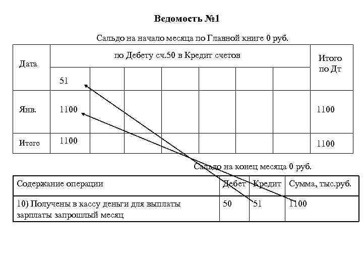 Ведомость № 1 Сальдо на начало месяца по Главной книге 0 руб. по Дебету