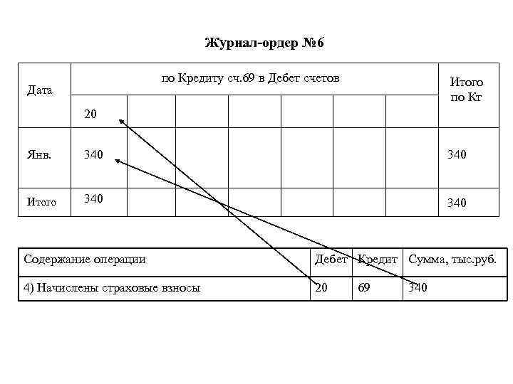 Журнал-ордер № 6 по Кредиту сч. 69 в Дебет счетов Дата Итого по Кт