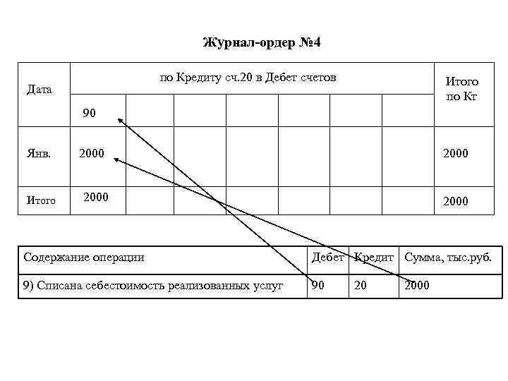 Журнал-ордер № 4 по Кредиту сч. 20 в Дебет счетов Дата Итого по Кт