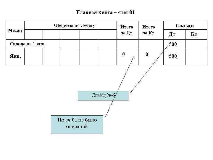 Главная книга – счет 01 Месяц Обороты по Дебету Итого по Дт Итого по