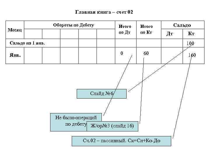 Главная книга – счет 02 Месяц Обороты по Дебету Итого по Дт Итого по