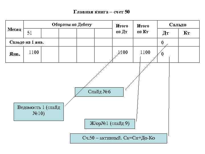 Счет 51 62. Главная книга по счету 51 расчетный счет. Главная книга по счету 51 образец заполнения. Главная книга при журнально-ордерной форме учета остатки по счетам. Главная книга по счетам.