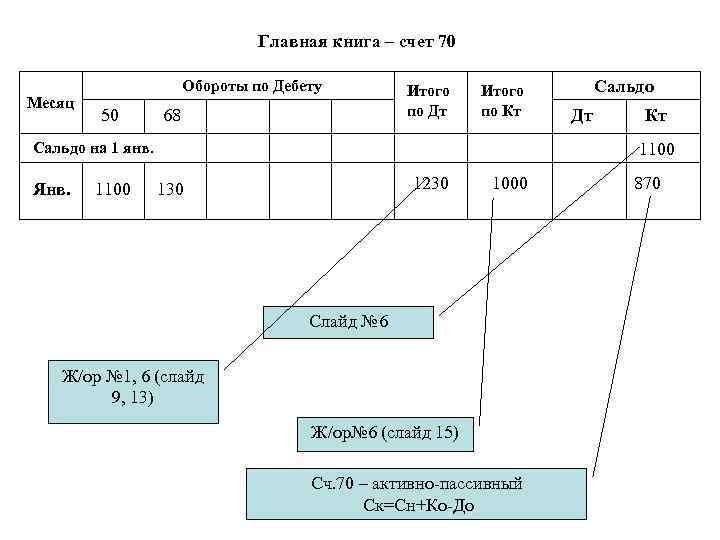 Главная книга – счет 70 Месяц Обороты по Дебету 50 68 Итого по Дт