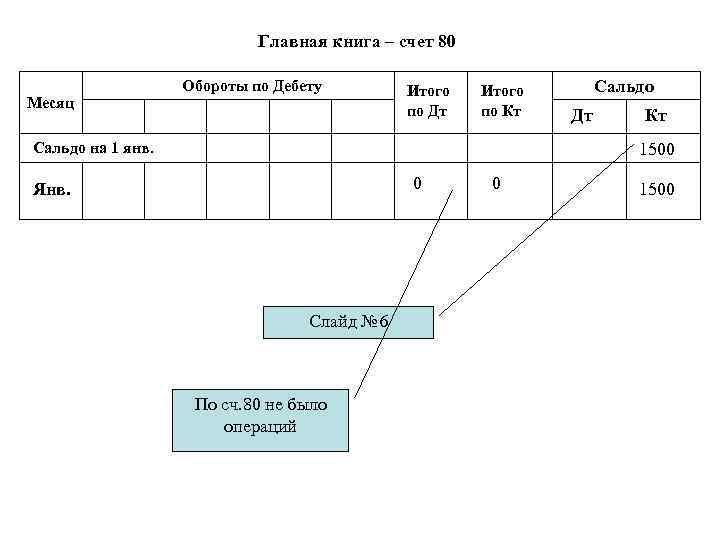 Главная книга – счет 80 Месяц Обороты по Дебету Итого по Дт Итого по