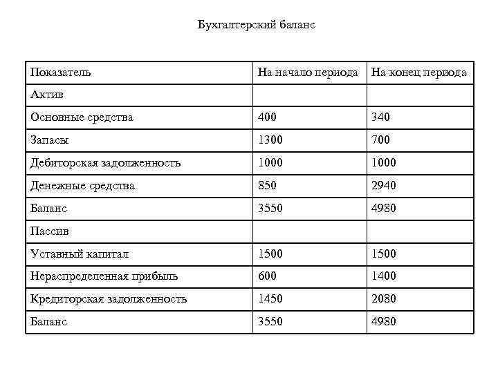 Бухгалтерский баланс Показатель На начало периода На конец периода Основные средства 400 340 Запасы