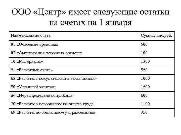 ООО «Центр» имеет следующие остатки на счетах на 1 января Наименование счета Сумма, тыс.